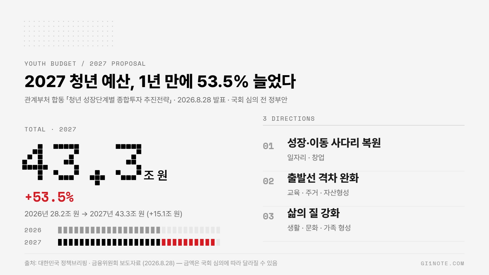 2027 청년 예산 43.3조 원 정부안, 2026년 28.2조 원 대비 53.5% 증가와 3대 추진 방향 인포그래픽