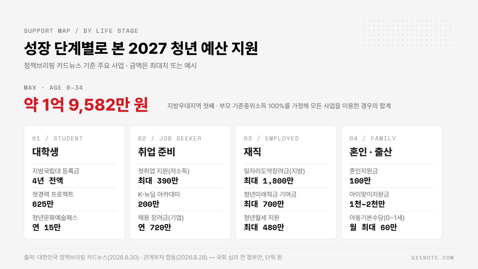 2027 청년 예산 성장 단계별 지원 인포그래픽 — 대학생, 취업 준비, 재직, 혼인·출산 단계 주요 사업과 금액