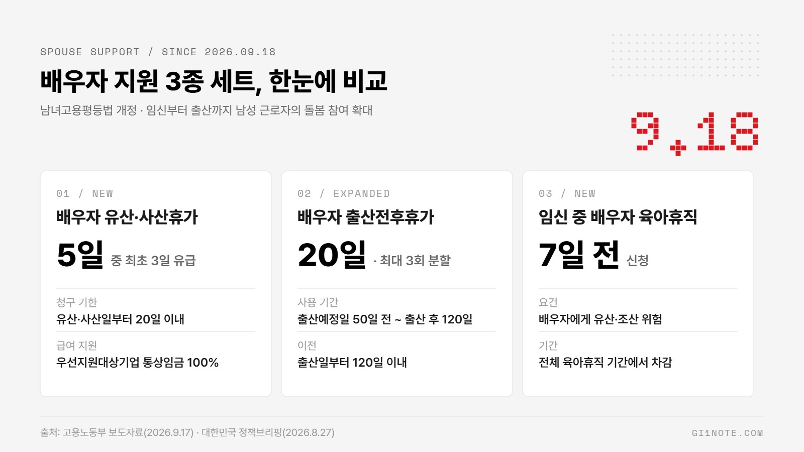 배우자 지원 3종 세트 비교 인포그래픽 — 배우자 유산·사산휴가 5일, 배우자 출산전후휴가 20일, 임신 중 배우자 육아휴직