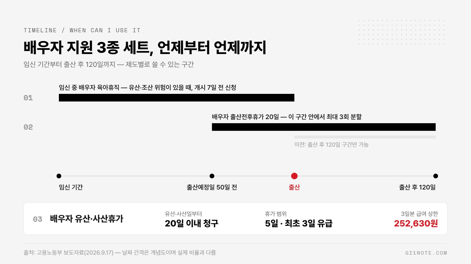 배우자 지원 3종 세트 사용 가능 기간 타임라인 — 임신 중 육아휴직, 출산예정일 50일 전부터 출산 후 120일 출산전후휴가, 유산·사산휴가 20일 이내 청구